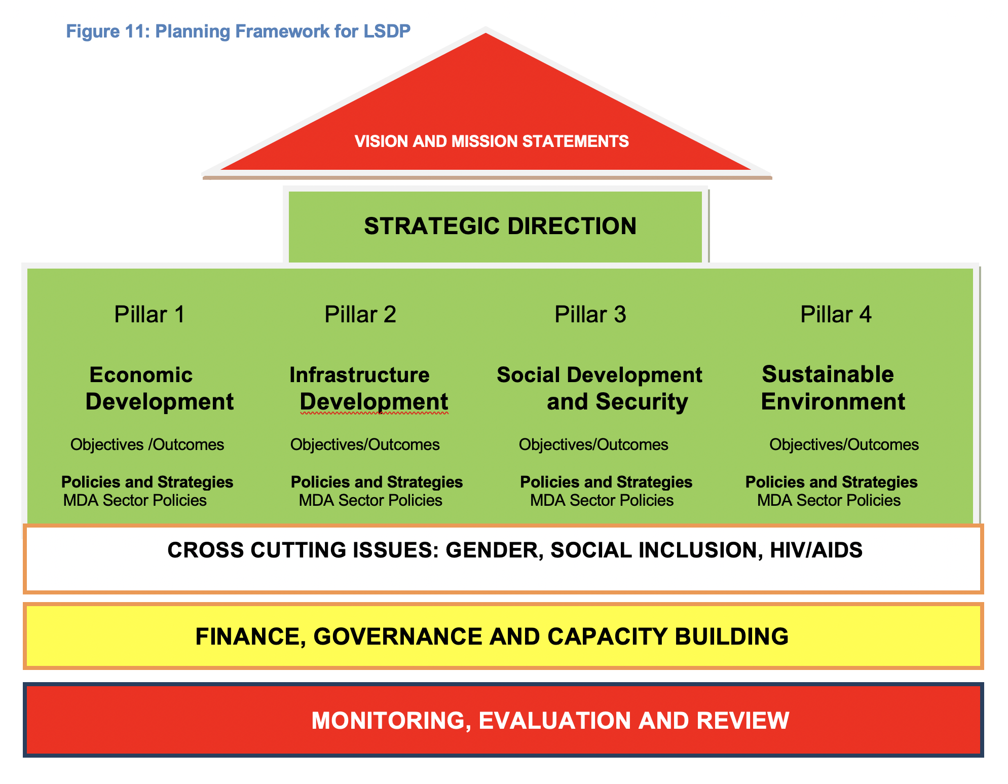 Lagos State Development Plan   (LSDP)